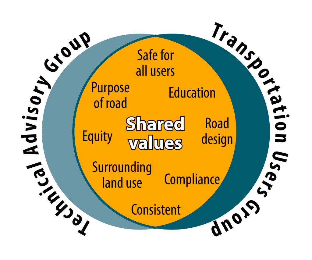 Shared values graphic for speed limits