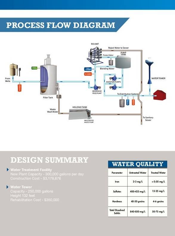 Sherburn process diagram