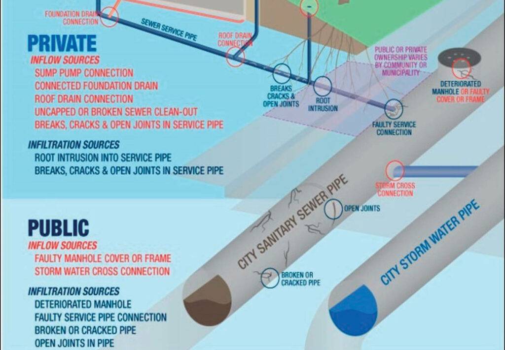 inflow and infiltration