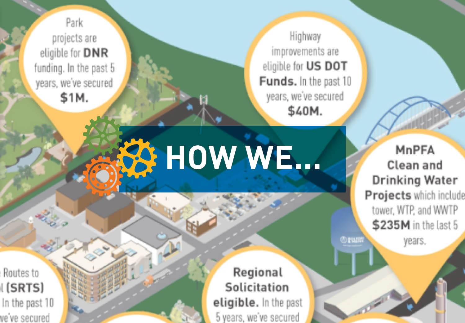 How We Fund Your Projects