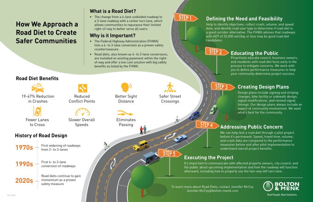 Infographic on How We Approach Road Diets to Create Safer Communities 