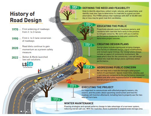 An infographic titled History of Road Design shows a timeline from 1970 to 2022, then illustrates five steps of road design beside a winding road and trees, highlighting Road Diet Benefits with colorful seasonal themes.
