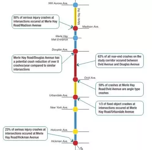 Merle Hay Road Corridor Problem Points