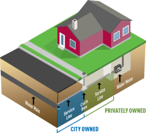 An illustration reveals a house with an underground view of the water supply system, highlighting the city-owned water main and service line. It also displays the privately-owned sections, including the curb box, service line, and water meter, crucial for understanding the Lead & Copper Rule Revisions.