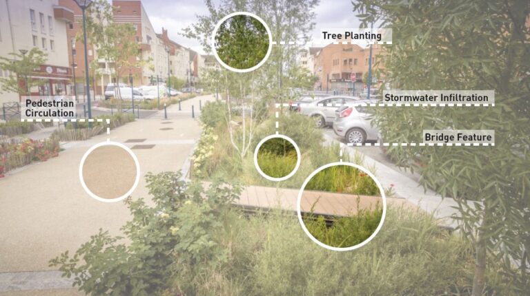 A public urban garden blends elements like pedestrian circulation, tree planting, and stormwater infiltration. A bridge feature graces the scenery while cars rest in a thoughtfully designed parking lot with buildings visible beyond.