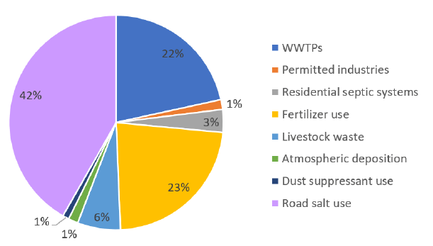 A pie chart showing phosphorus sources with a focus on Chloride Management: Road salt use 42%, Permitted industries 23%, WWTPs 22%, Livestock waste 6%, Fertilizer use 3%, residential septic systems, atmospheric deposition, and dust suppressant use at 1% each.