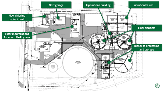 A site plan of a Wastewater Treatment Facility with labeled areas: new chlorine contact basin, filter modifications, new garage, operations building, aeration basins, final clarifiers, and biosolids processing and storage.