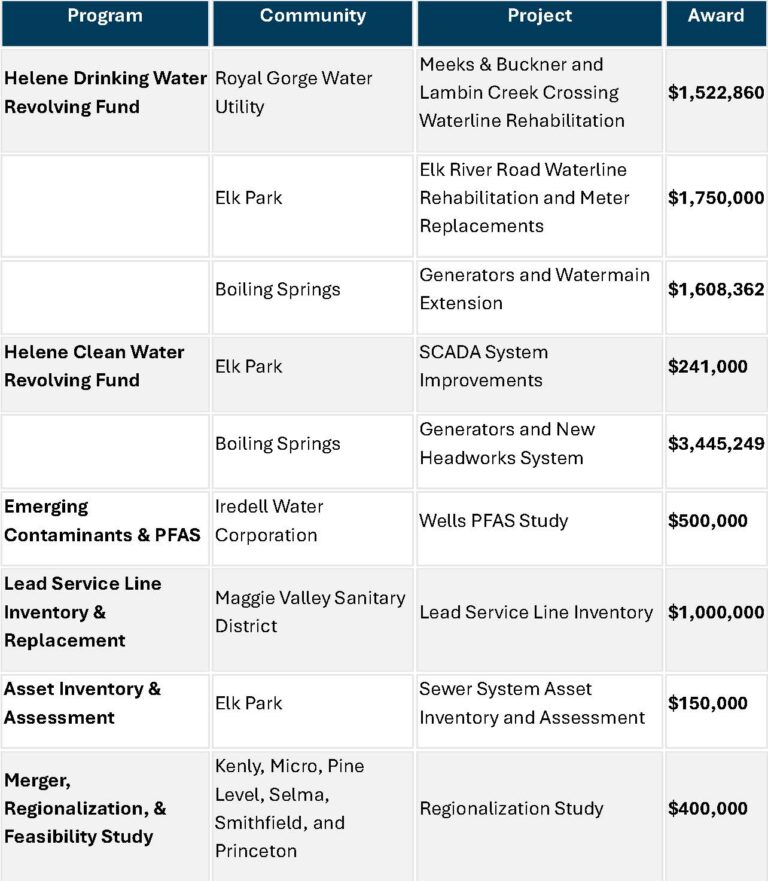 A table listing various water-related programs, communities, projects, and award amounts—including Helene Drinking Water Fund and Lead Service Line Inventory—showcasing water infrastructure funding from $150,000 to $3,445,249.