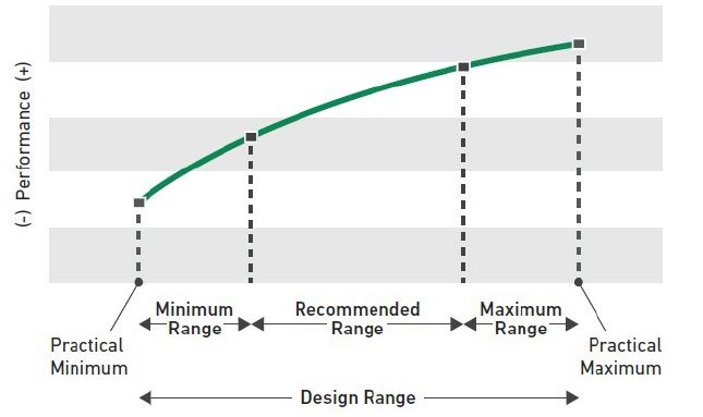 A line graph from the Bicycle Facility Design Guide shows performance rising from practical minimum to maximum, with labeled sections: minimum range, recommended range, and maximum range within the overall design range.