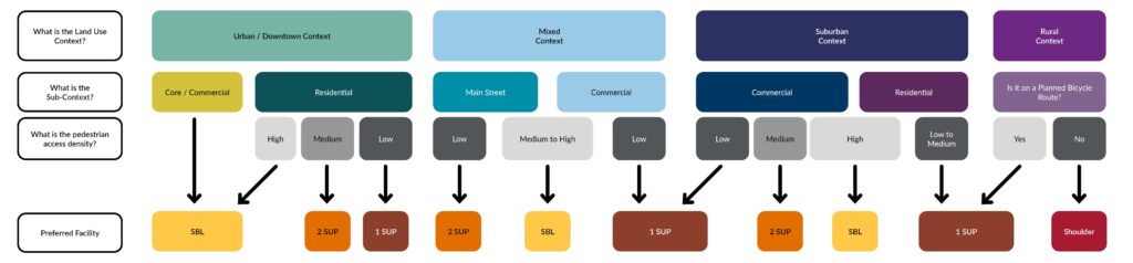 A flowchart showing context types from urban to rural, each with sub-contexts, population densities, and preferred parking facility types—referencing the Bicycle Facility Design Guide for structured parking in urban areas to surface parking in rural contexts.