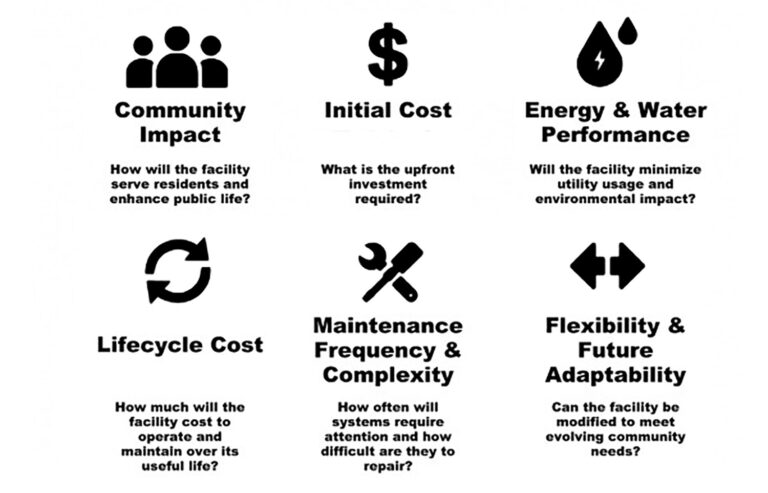 A diagram with six icons and headings—Community Impact, Initial Cost, Energy & Water Performance, Lifecycle Cost, Maintenance Frequency & Complexity, Flexibility & Future Adaptability—outlining key questions for investing in buildings.
