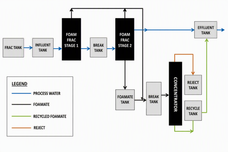 Flowchart of a water treatment process, featuring stages such as frac tank, influent tank, foam frac stages, break tank, foamate tank, concentrator, reject tank, recycle and effluent tanks—illustrating a PFAS Pilot Story with a clear legend for water, foamate, recycled, and reject flows.