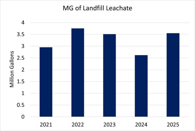 Bar chart showing landfill leachate in million gallons from 2021 to 2025: 2021 (3.1), 2022 (3.9), 2023 (3.6), 2024 (2.8), 2025 (3.5). Highest in 2022, lowest in 2024.