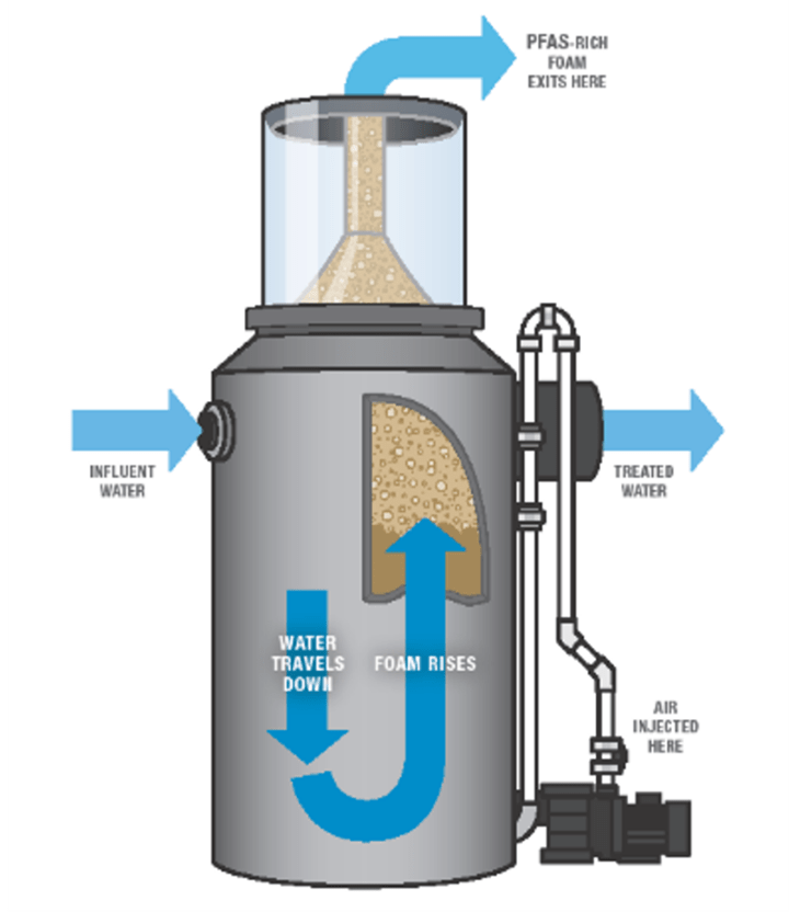 Diagram of a foam fractionation system from a PFAS Pilot Story, showing influent water entering a tank, air injected, water traveling down, foam rising, treated water exiting, and PFAS-rich foam exiting at the top.
